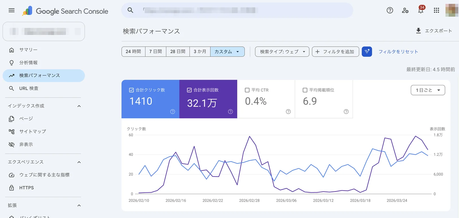 売却したメディアのSearch Console検索パフォーマンス画面。実験期間のクリック数と表示回数の推移グラフが表示されている。サイト名はモザイク処理