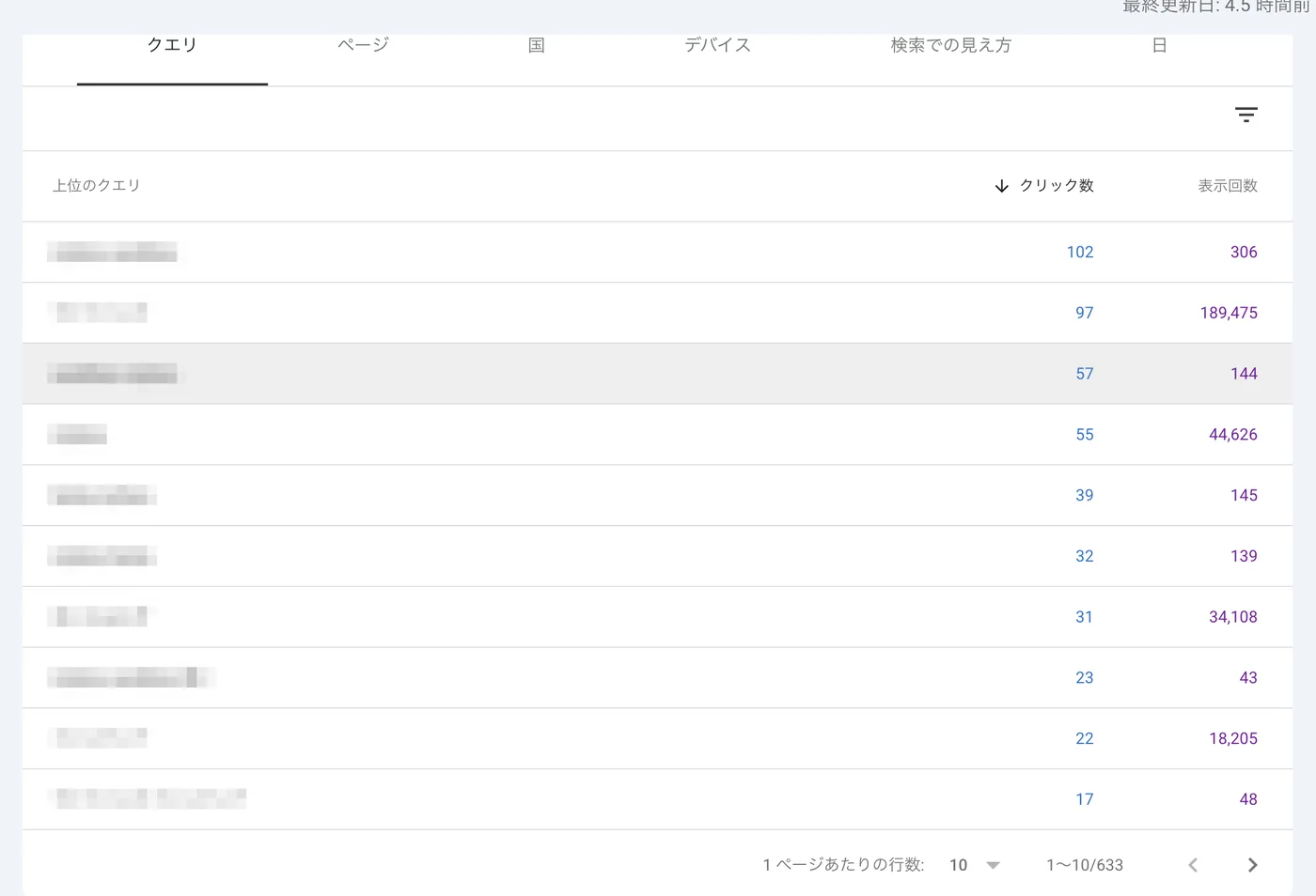 Search Consoleの上位クエリ一覧画面。クエリごとのクリック数と表示回数の実数が表示されている。クエリ名はモザイク処理