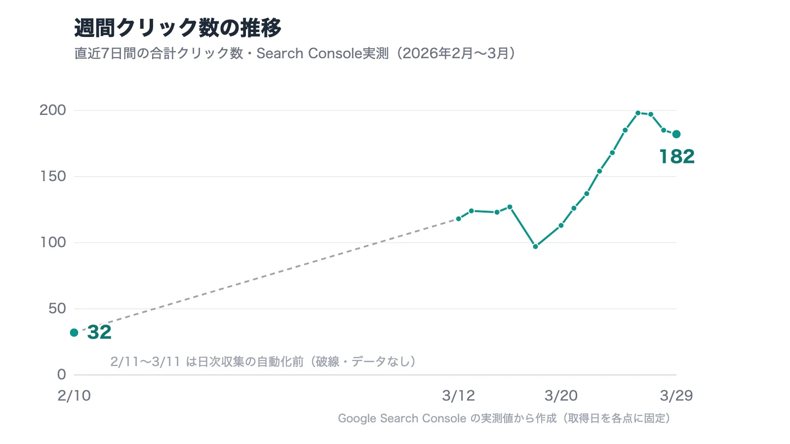 週間クリック数の推移。2月10日の32クリックから3月29日の182クリックまで、階段状に増えている