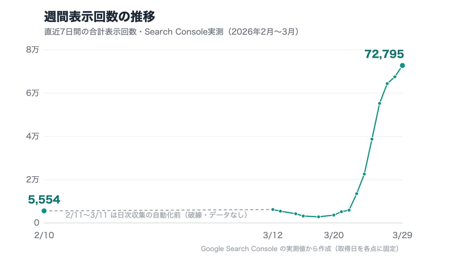 週間表示回数の推移。3月下旬に5,906から72,795へ急増している